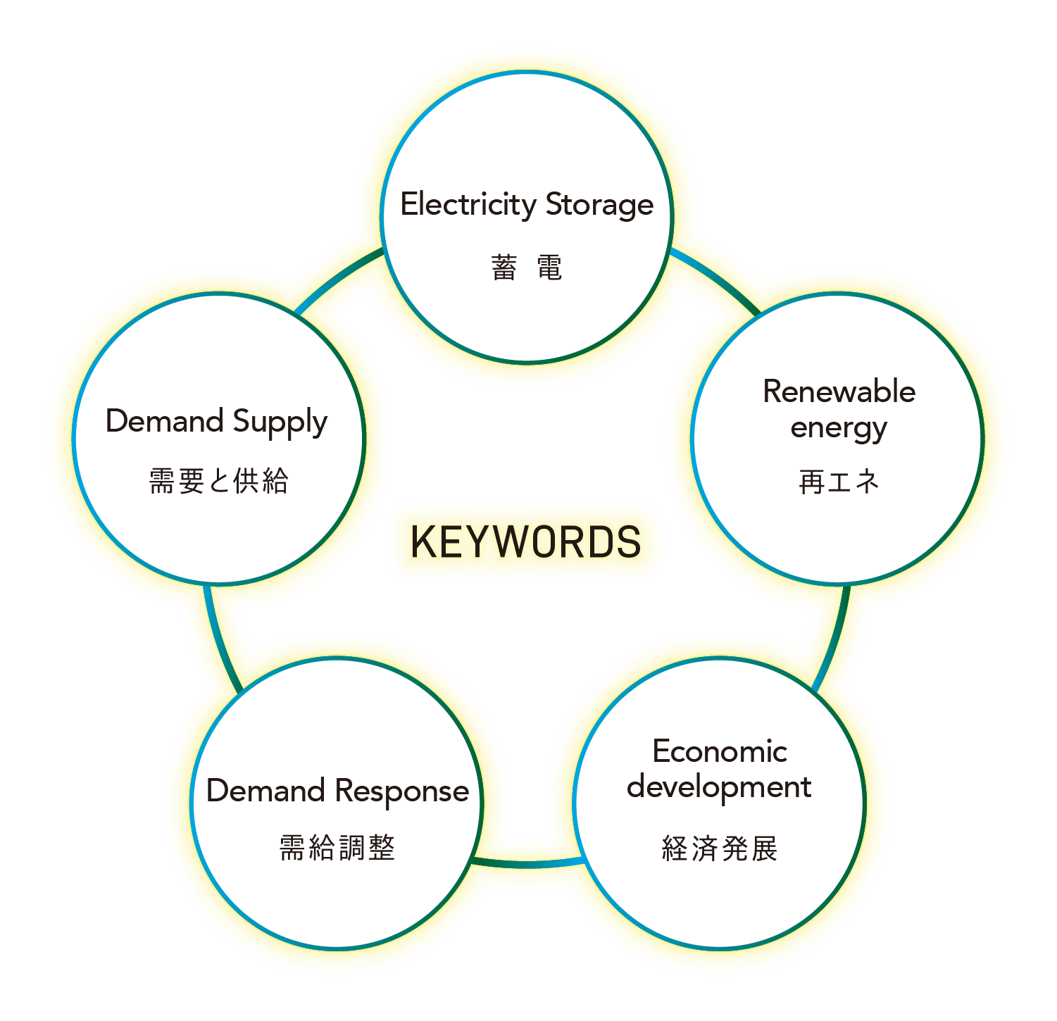 Keywords