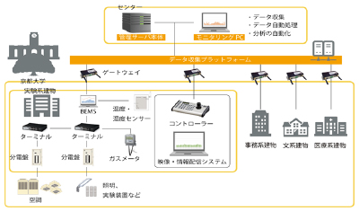 Demand Responseに利用する電力需要予測