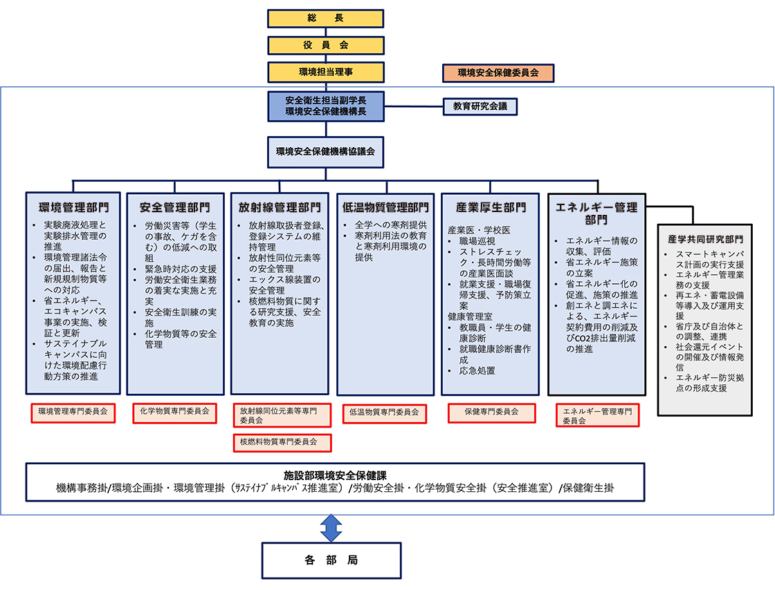 環境安全保健機構関連体制図（令和6年4月1日）　
